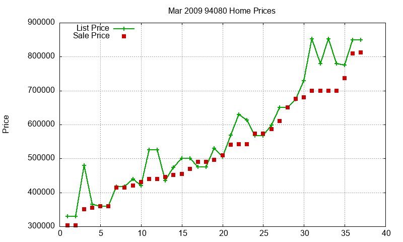 94080 Homes Just Sold 2009-03