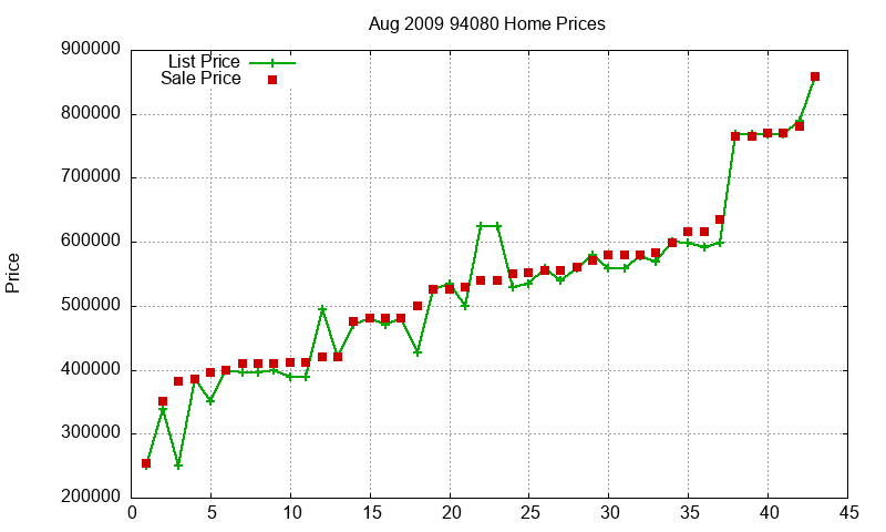 94080 Homes Just Sold 2009-08
