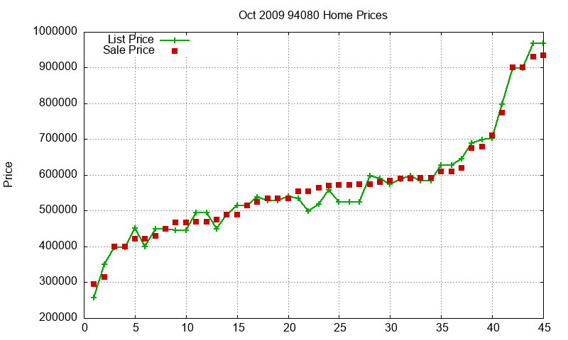 94080 Homes Just Sold 2009-10 94080 Homes Just Sold 2009-10