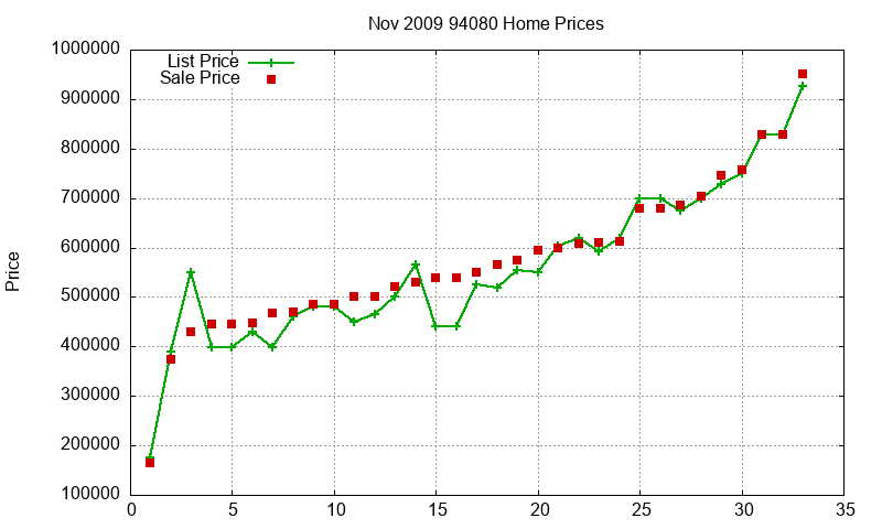 94080 Homes Just Sold 2009-11 94080 Homes Just Sold 2009-11