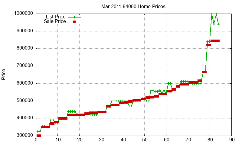 94080 Homes Just Sold 2011-03