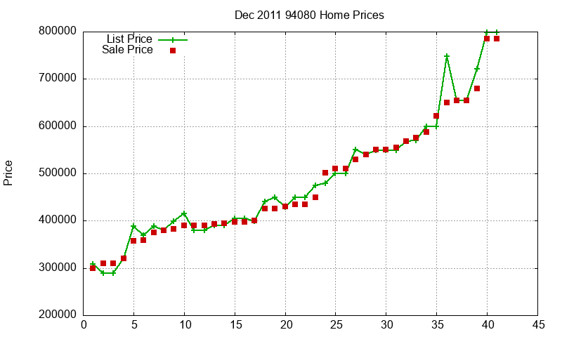 94080 Homes Just Sold 2011-12