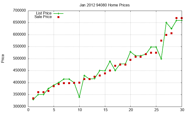 94080 Homes Just Sold 2012-01
