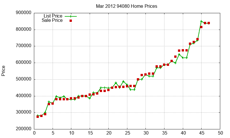 94080 Homes Just Sold 2012-03