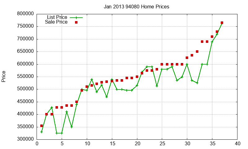 94080 Homes Just Sold 2013-01
