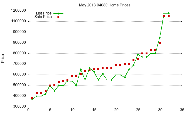 94080 Homes Just Sold 2013-05 94080 Homes Just Sold 2013-05