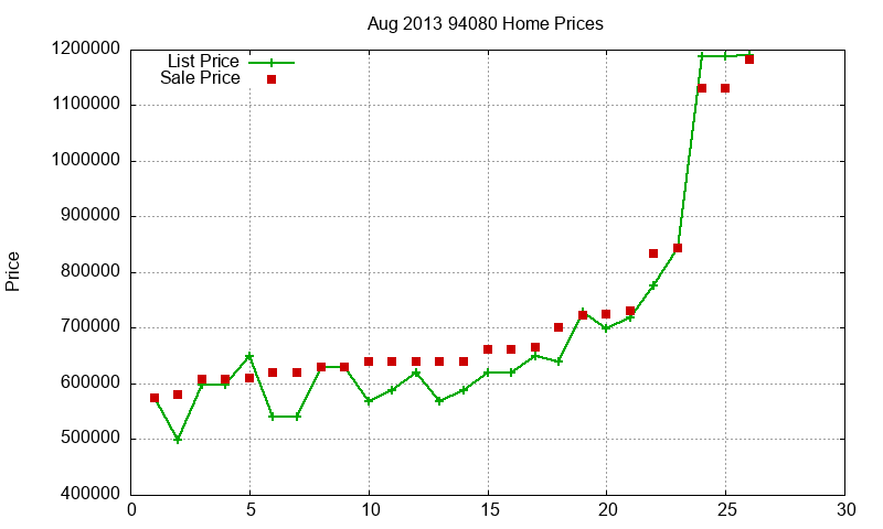 94080 Homes Just Sold 2013-08