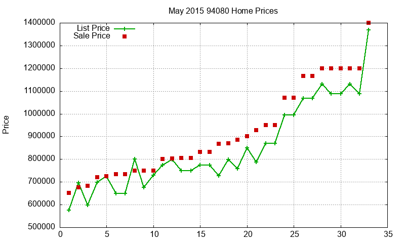 94080 Homes Just Sold 2015-05 94080 Homes Just Sold 2015-05