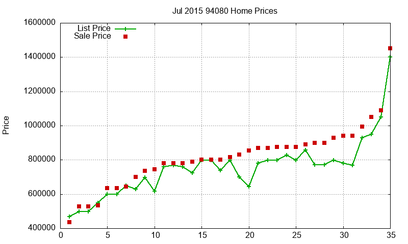 94080 Homes Just Sold 2015-07 94080 Homes Just Sold 2015-07
