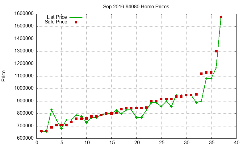 94080 Homes Just Sold 2016-09