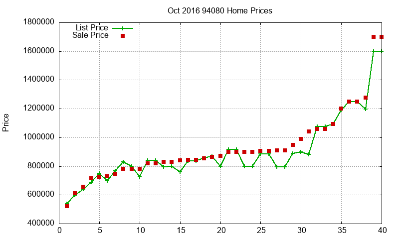94080 Homes Just Sold 2016-10