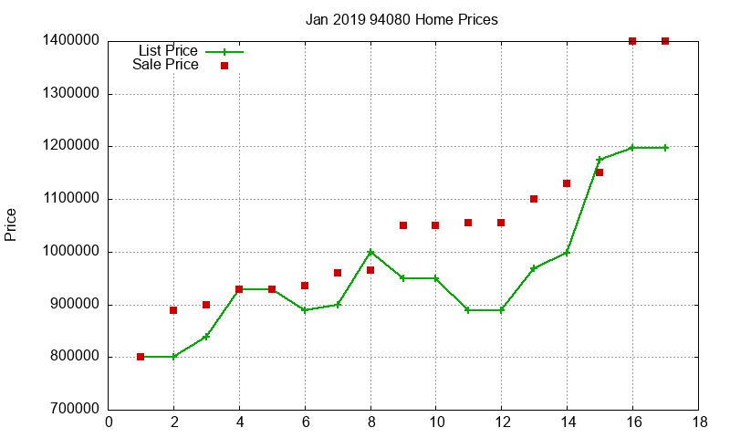 94080 Homes Just Sold 2019-01