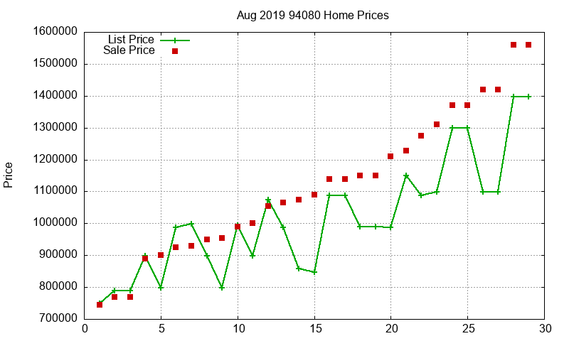 94080 Homes Just Sold 2019-08
