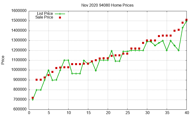 94080 Homes Just Sold 2020-11