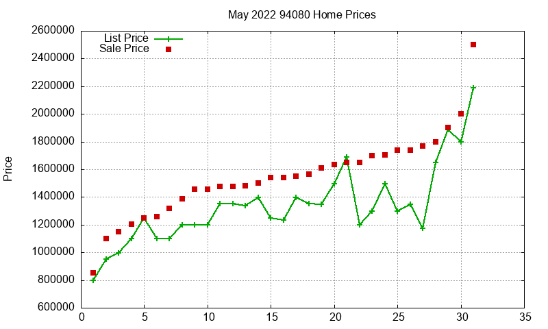94080 Homes Just Sold 2022-05