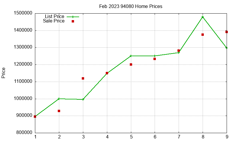 94080 Homes Just Sold 2023-02