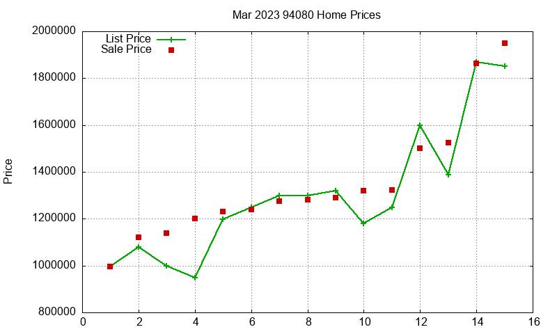 94080 Homes Just Sold 2023-03