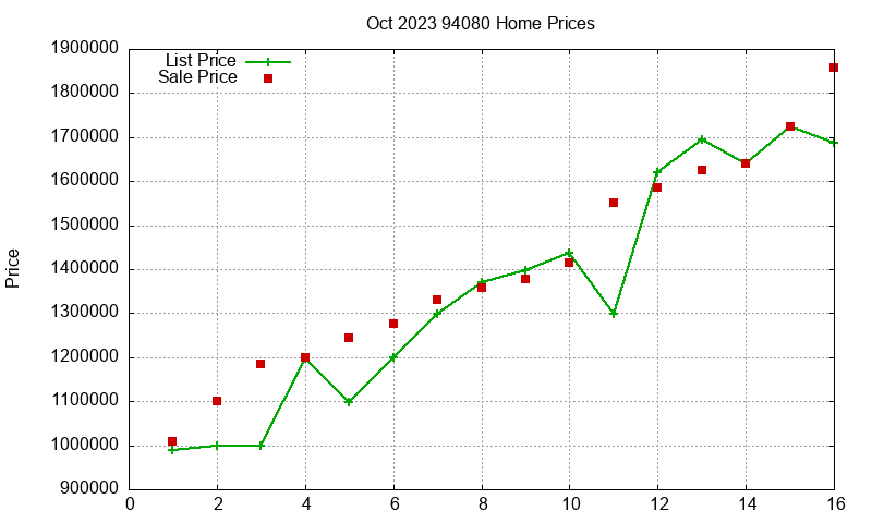 94080 Homes Just Sold 2023-10