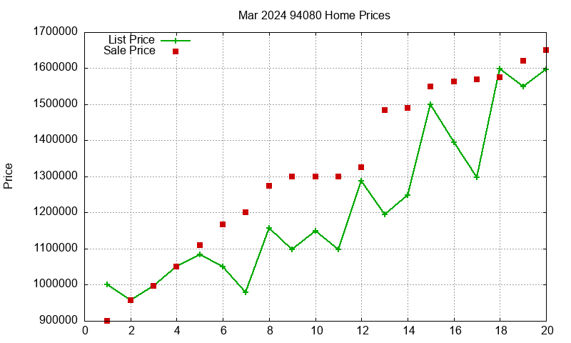 94080 Homes Just Sold 2024-03