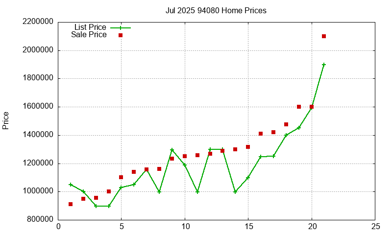 94080 Homes Just Sold 2025-07
