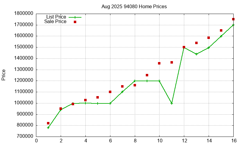 94080 Homes Just Sold 2025-08