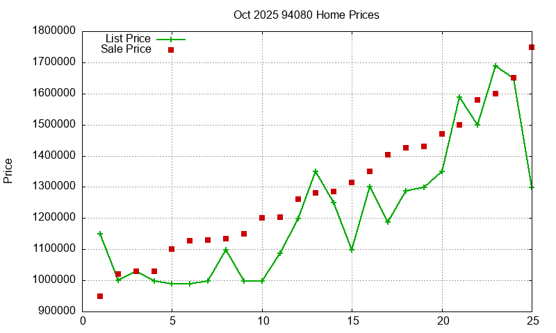 94080 Homes Just Sold 2025-10