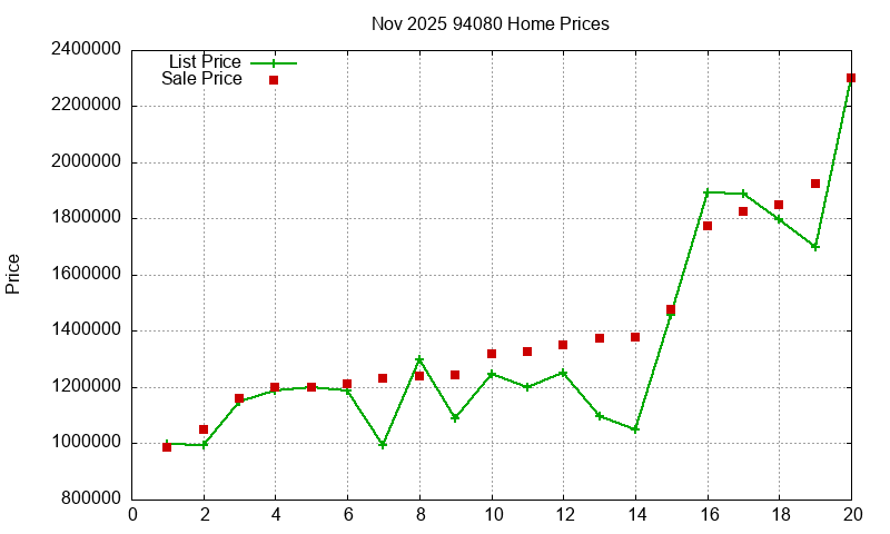 94080 Homes Just Sold 2025-11