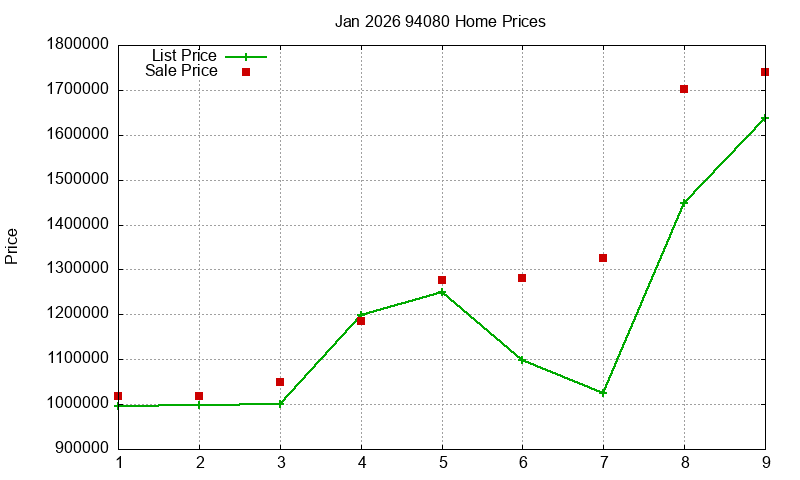 94080 Homes Just Sold 2026-01