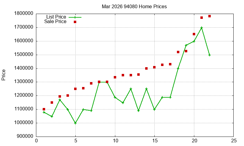 94080 Homes Just Sold 2026-03