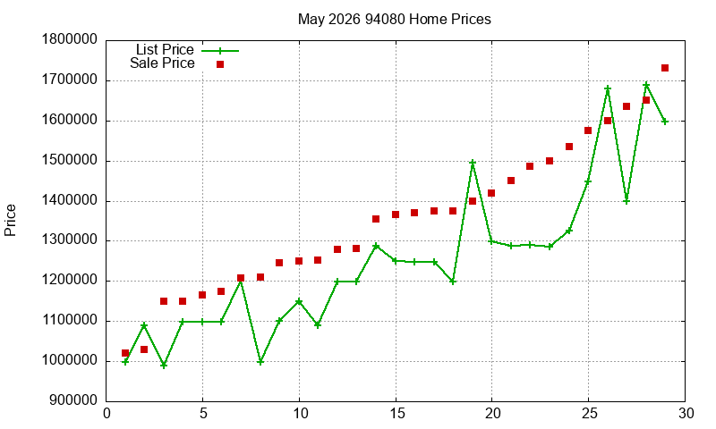 94080 Homes Just Sold 2026-05