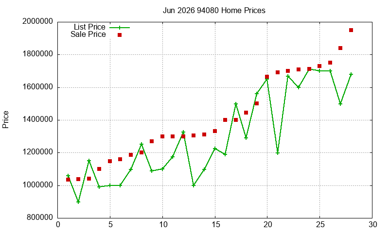 94080 Homes Just Sold 2026-06
