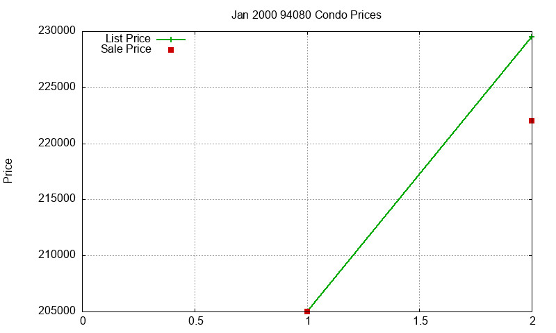 94080 Condos Just Sold 2000-01 94080 Condos Just Sold 2000-01