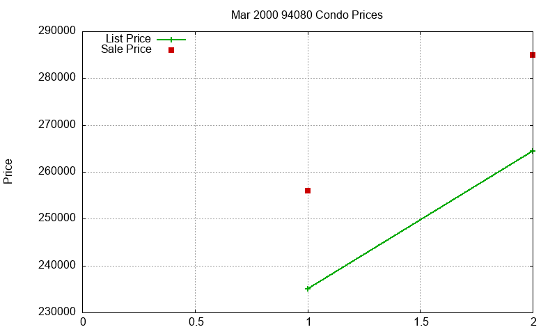 94080 Condos Just Sold 2000-03 94080 Condos Just Sold 2000-03