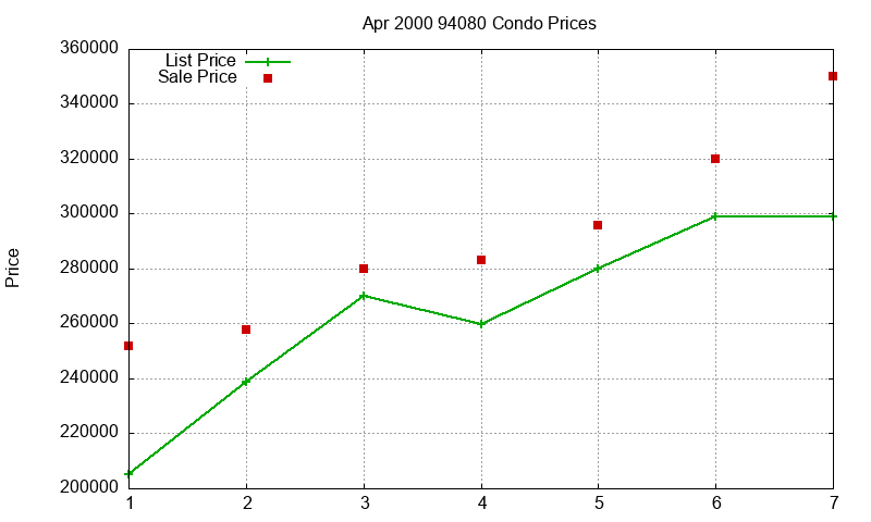 94080 Condos Just Sold 2000-04 94080 Condos Just Sold 2000-04