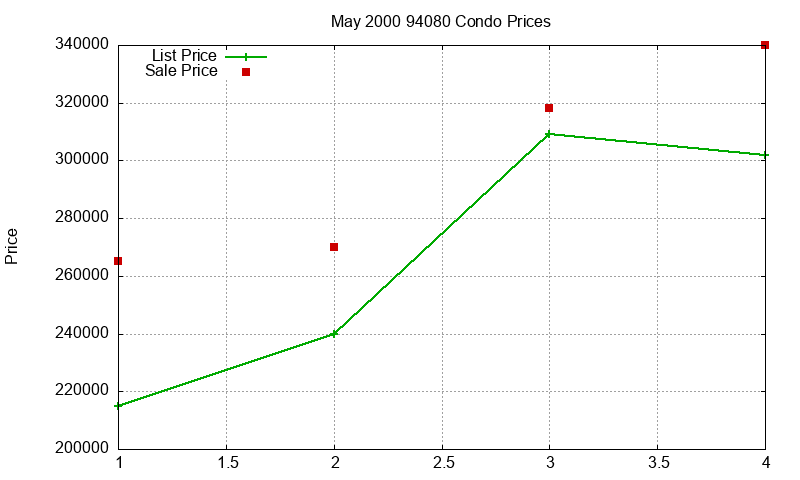 94080 Condos Just Sold 2000-05 94080 Condos Just Sold 2000-05