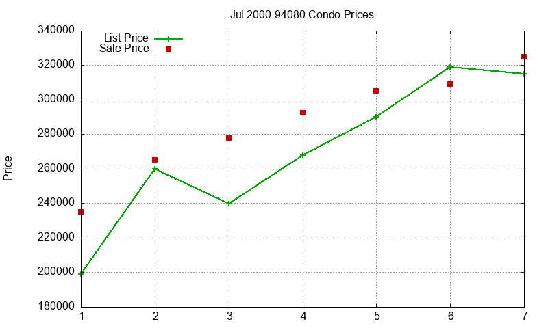 94080 Condos Just Sold 2000-07 94080 Condos Just Sold 2000-07