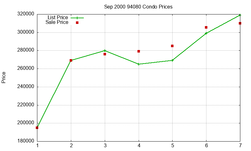 94080 Condos Just Sold 2000-09 94080 Condos Just Sold 2000-09
