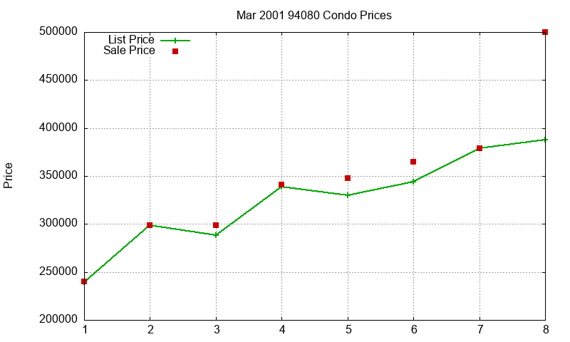 94080 Condos Just Sold 2001-03 94080 Condos Just Sold 2001-03