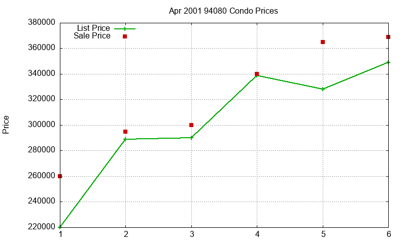 94080 Condos Just Sold 2001-04 94080 Condos Just Sold 2001-04