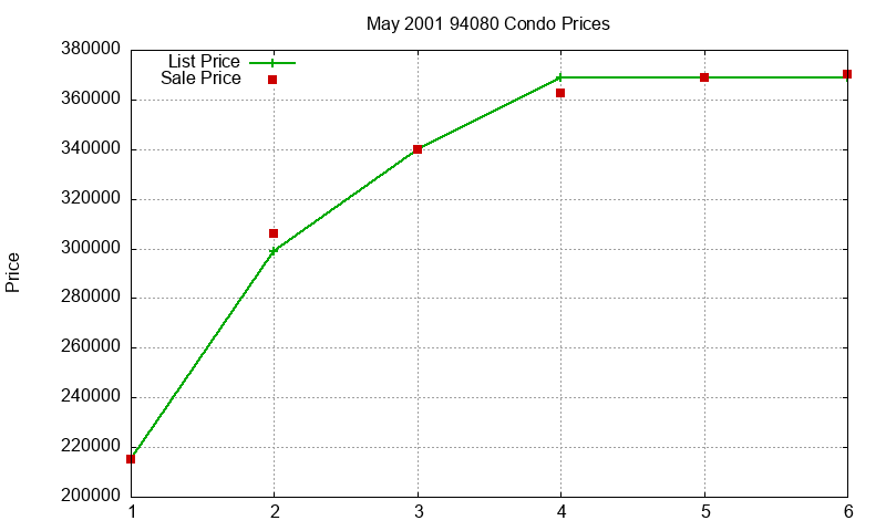 94080 Condos Just Sold 2001-05 94080 Condos Just Sold 2001-05