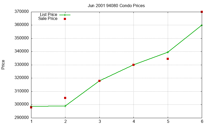 94080 Condos Just Sold 2001-06