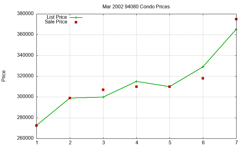 94080 Condos Just Sold 2002-03 94080 Condos Just Sold 2002-03