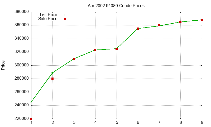 94080 Condos Just Sold 2002-04 94080 Condos Just Sold 2002-04