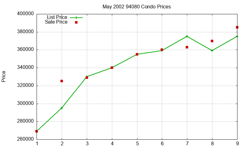 94080 Condos Just Sold 2002-05 94080 Condos Just Sold 2002-05