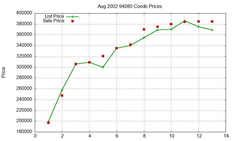 94080 Condos Just Sold 2002-08 94080 Condos Just Sold 2002-08