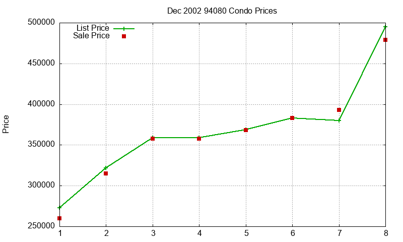 94080 Condos Just Sold 2002-12