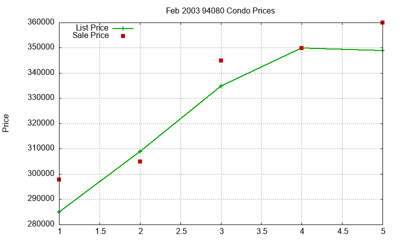 94080 Condos Just Sold 2003-02 94080 Condos Just Sold 2003-02