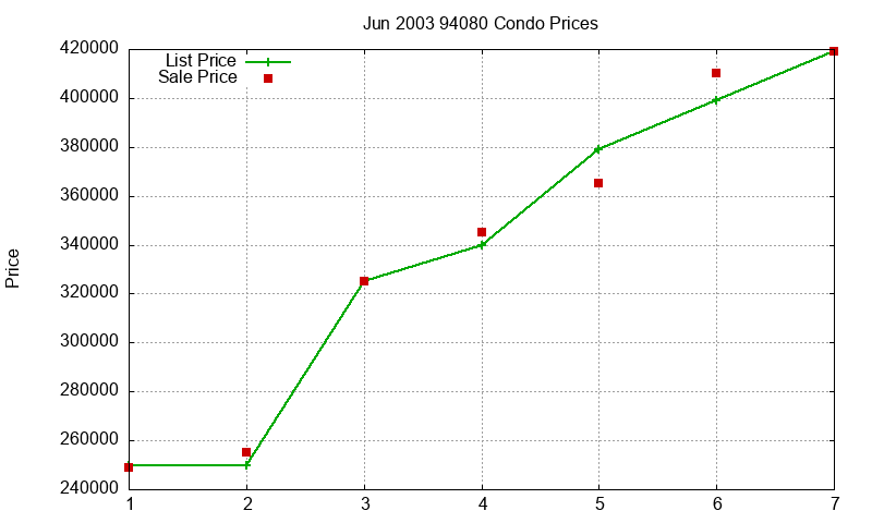 94080 Condos Just Sold 2003-06 94080 Condos Just Sold 2003-06