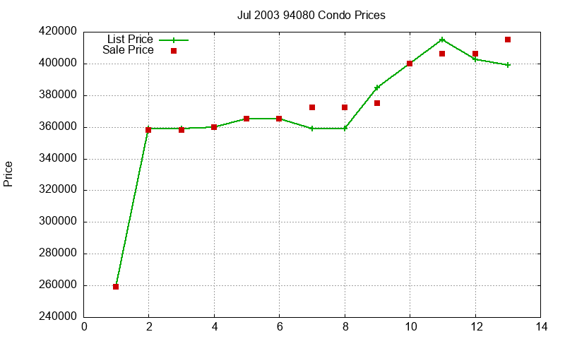 94080 Condos Just Sold 2003-07 94080 Condos Just Sold 2003-07