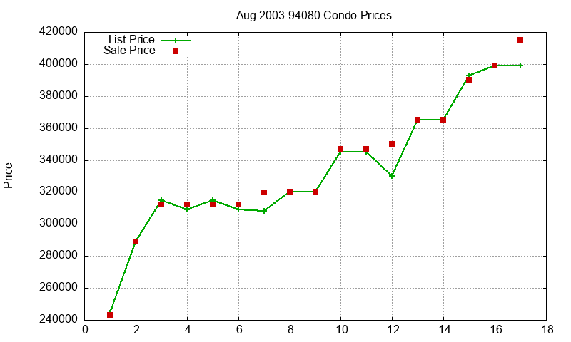 94080 Condos Just Sold 2003-08 94080 Condos Just Sold 2003-08